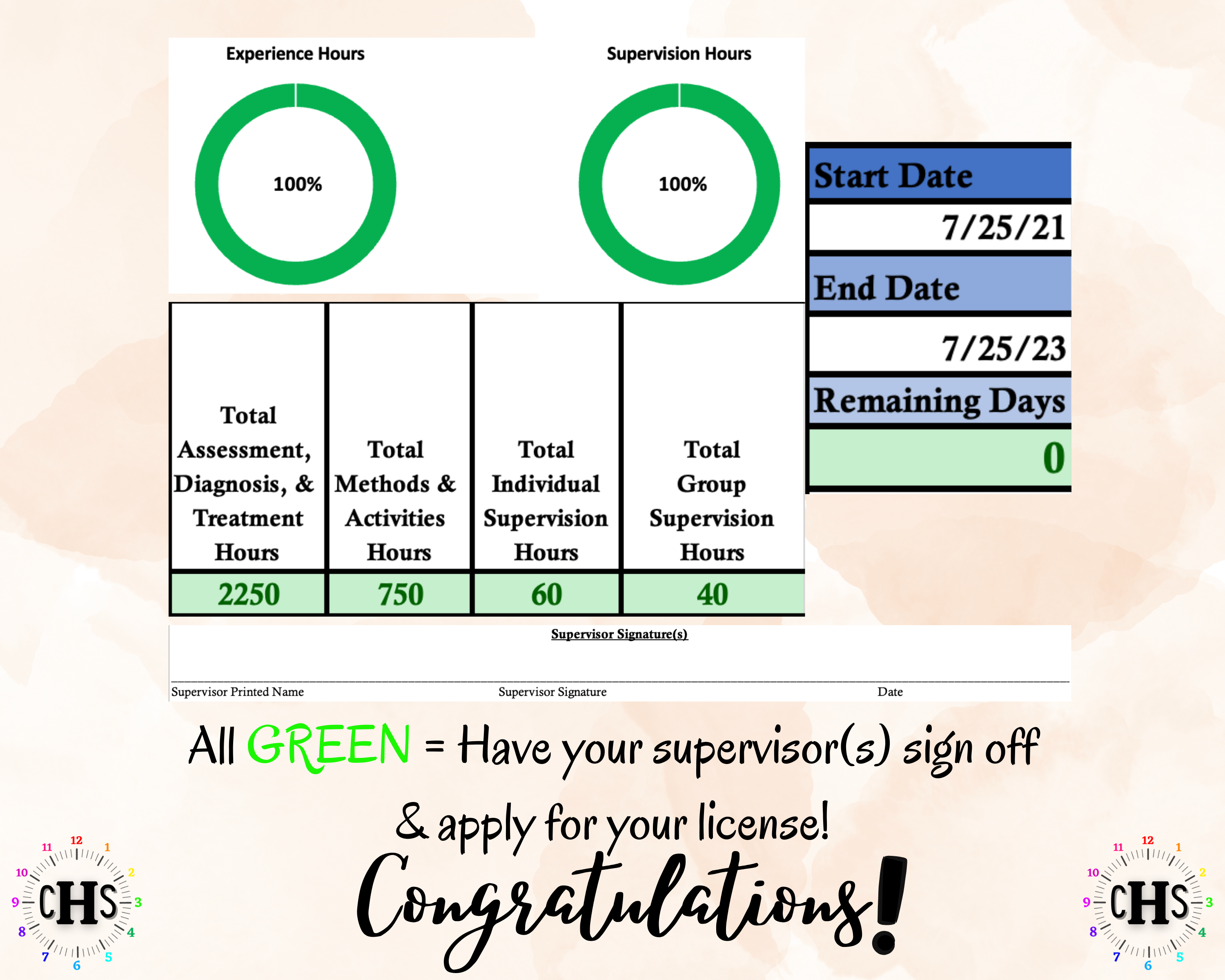 Completed licensure requirements with green circles indicating 100% for experience and supervision hours, and text encouraging supervisor signature.