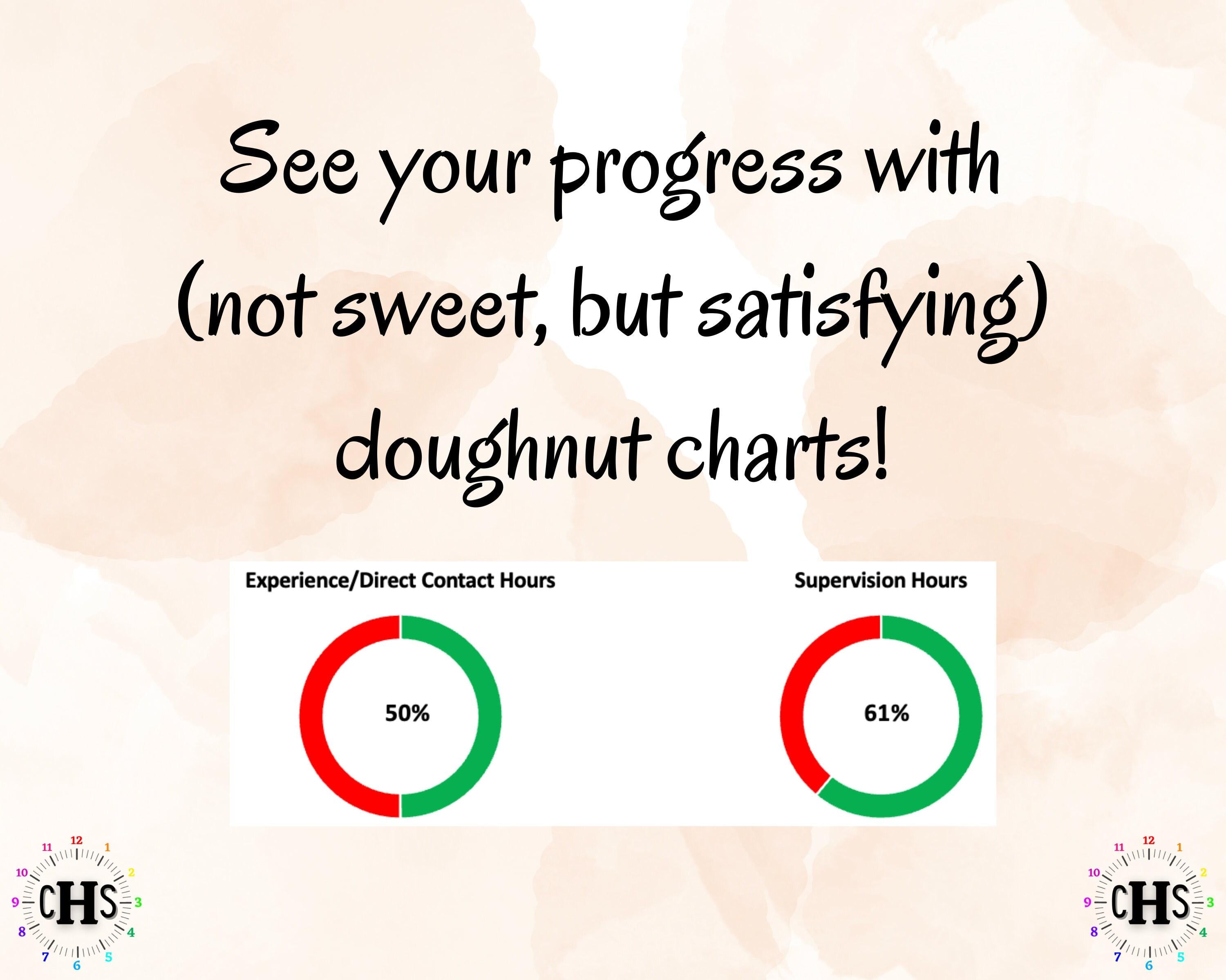 Doughnut charts showing 'Experience/Direct Contact Hours' at 50% and 'Supervision Hours' at 61%, with text about tracking clinical hours progress.