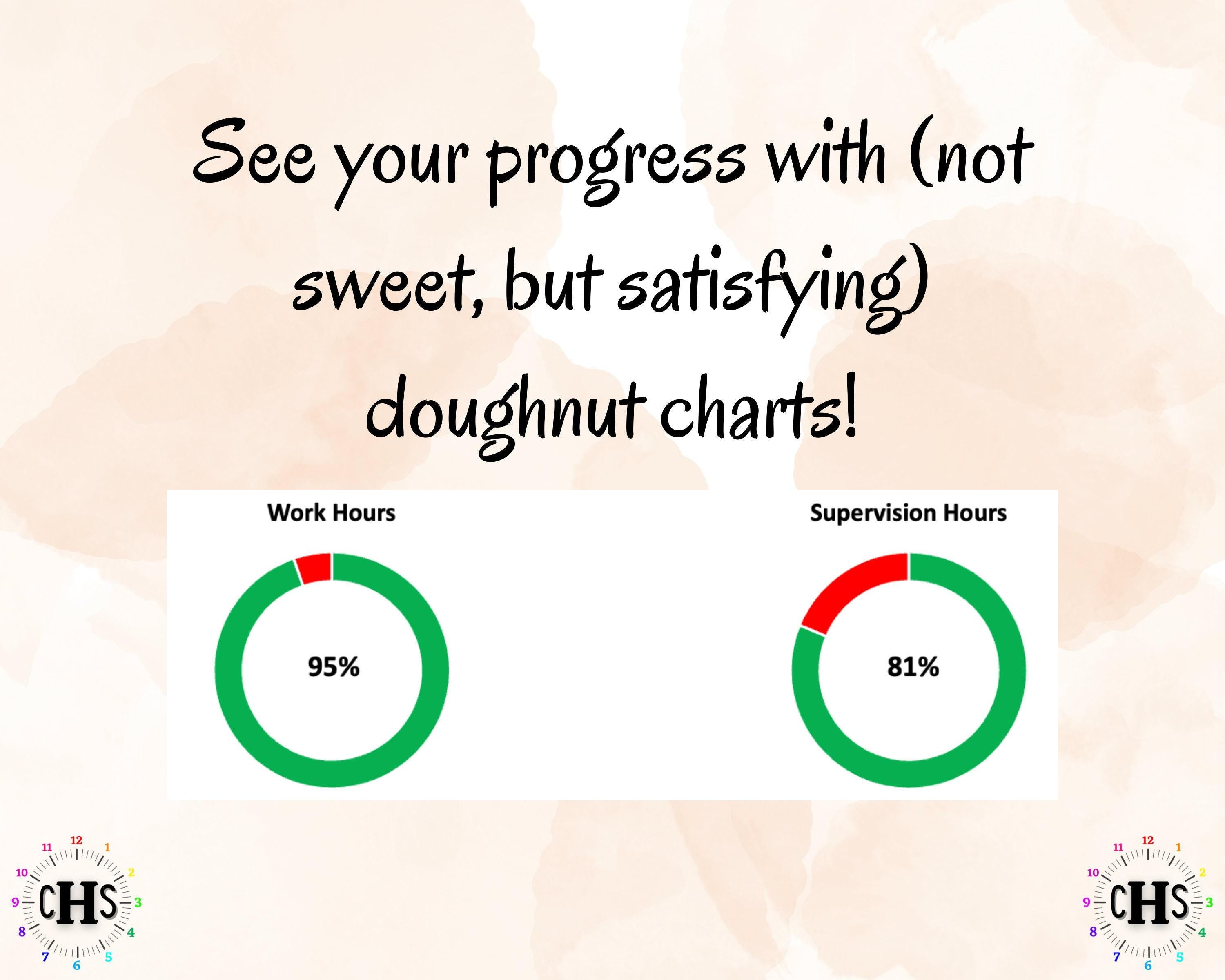 Alabama LICSW spreadsheet doughnut charts for work hours and supervision hours.